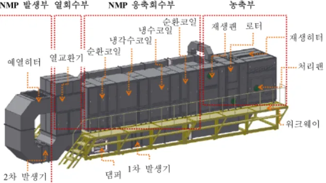 Fig. 2 3D Modeling of 9,000 NCMH hybrid NMP  recovery system for the evaluation