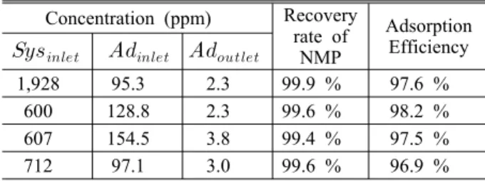 Fig. 8 Concentration variation of processed NMP  with cooling coil outlet and system inlet