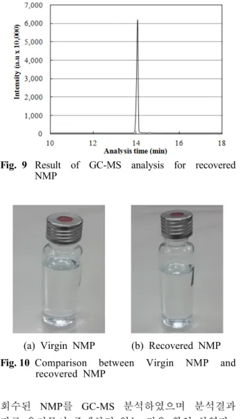 Fig. 9 Result of  GC-MS analysis for recovered  NMP