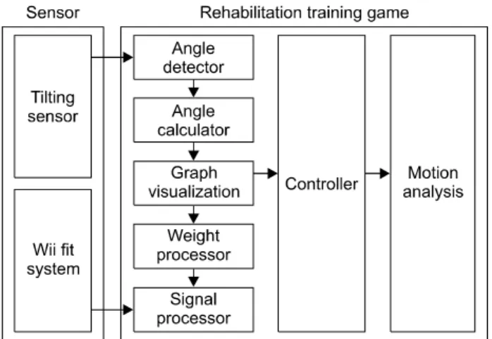 Fig.  2.  The  balance  control  trainer  of  lower  extremity  consists  of  the  Wii  fit  balance  board  which  detects  the  degree  of  weight  shifting  to  right  or  left  side,  tilting  sensor  which  detects  the  degree  of  affected  knee  fl