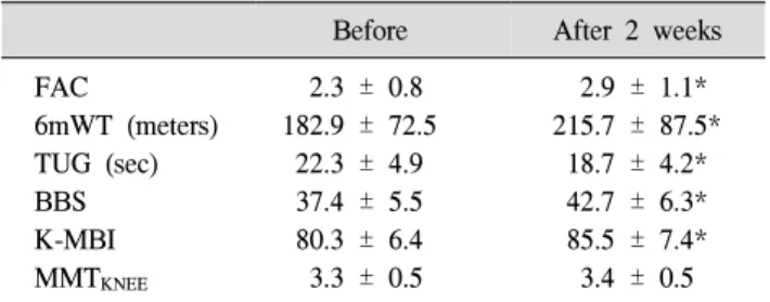 Table  2.  The  Measurement  Values  of  Clinical  Parameters  at  Pre-  training  Period