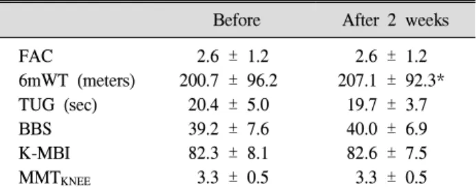 Table  5.  Comparison  of  Changes  in  Measurement  Values  of  Clinical  Parameters  between  Experimental  Period  and  Control  Period