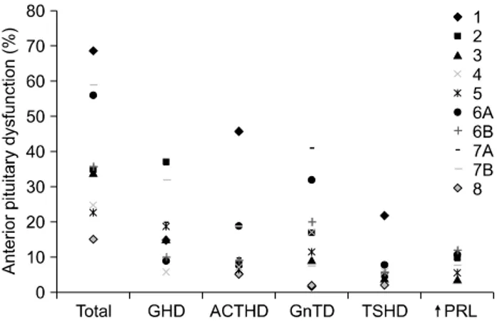 Fig.  2.  The  prevalence  of  anterior  hypopituitarism  in  survivors  of  traumatic  brain  injury