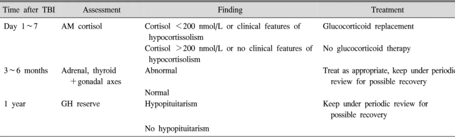 Table  2.  Suggested  Algorithm  for  Assessment  of  Hypopituitarism  in  Patients  with  Moderate  or  Severe  Traumatic  Brain  Injury 