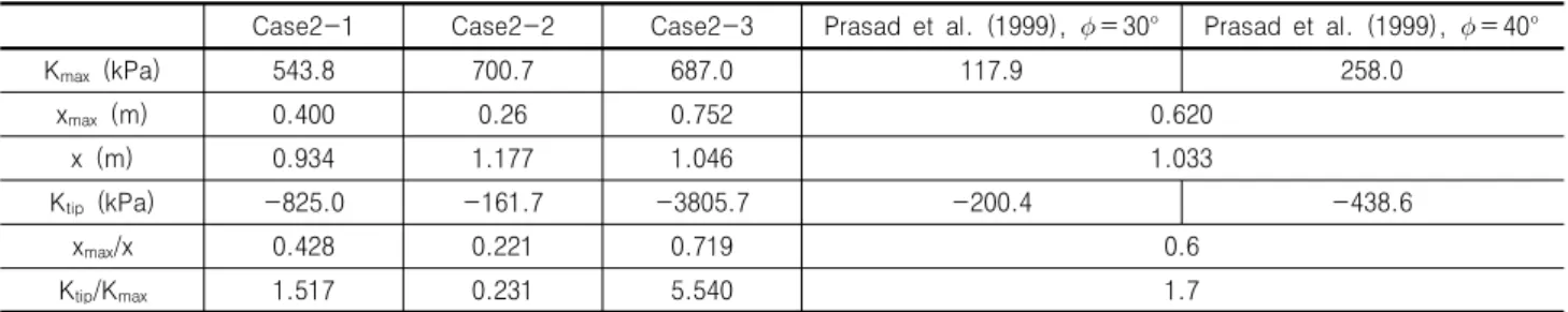 Fig. 15. Soil reaction pressure distributions for flat ground (Case2)