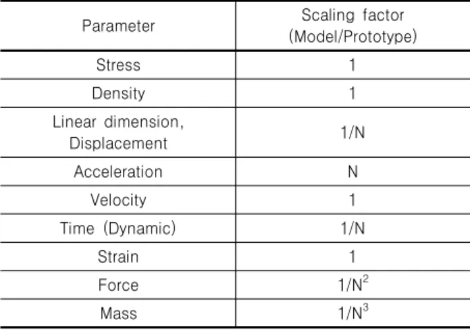 Table 1. Scaling factors of centrifuge model test (Scofield, 1980; 