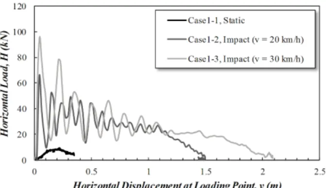 Fig. 10. Load-displacement curve of Case1 for slope