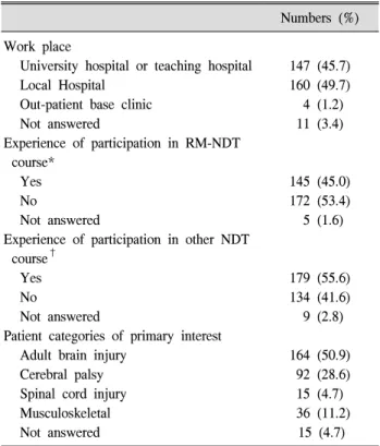 Table  2.  Characteristics  of  Physical  Therapist  Survey  Responders  (n  =  322)