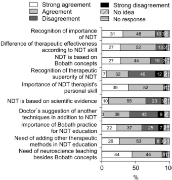 Fig.  2.  Results  of  physical  therapist  survey.보였다.(1)  “NDT에  대하여  관심이  있는가?”  (NDT  관심도)전체의 98%에서 관심이 있다고 응답하였으며,  이 중 ‘매우 그렇다’는 37%, ‘그렇다’는 61%이었다