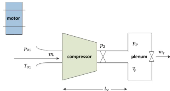 Fig. 1 Simplified schematic of compressor system  model 축기  출구단을  통해  나가는  공기는  출구  플래넘  및 밸브 유체 유동 등을 고려해 다음과 같이 표 현할 수 있다