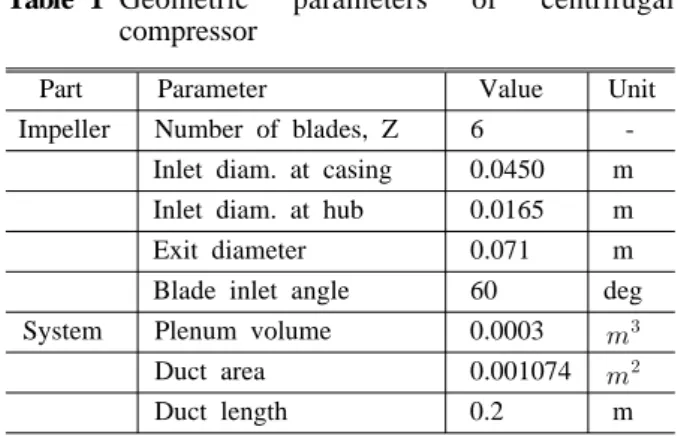 Fig. 4 Efficiency contour in range of operating regime  (   =293.15K,     =101325pa) 회전수를 고정하고 출구의 유량을 변화시켜 가면 서 출구의 압력을 확인하였다