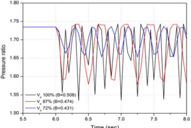 Fig. 8 Surge amplitude changes by changing plenum  volume at 80,000rpm  관측할  수  있다.  절대  유량이  압력비  변동에  따 라  같이  진동하는  양상을  보이며  압력비의  경우 와  같이  저속에서는  진폭이  작고  고속으로  가면 서 진폭이 커지는 경향을 보이고 있다