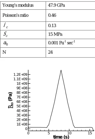 Fig. 1  Stress-time curve of single crystalline shape 대학기계학회 2004년도 춘계학술대회 논문집