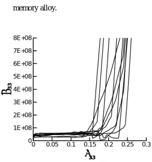 Fig. 2  Stress-strain curves of polycrystalline shape  memory alloy.    0 0.0005 0.001 0.0015 0.002 δ (m)01000200030004000Force(N)