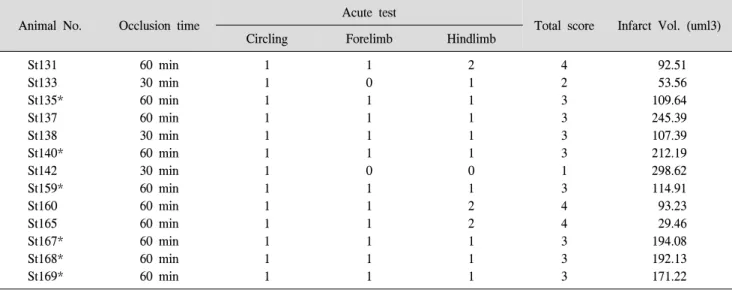 Table  1.  Acute  Neurologic  Score  and  Infarct  Volume  of  Survived  Middle  Cerebral  Occlusion  Rat  Models