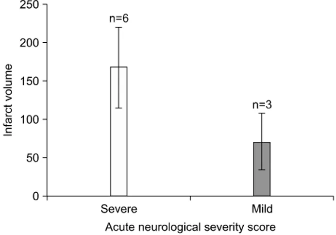 Fig.  3.  The  relation  of  acute  neurological  severity  score  with  infarct  volume  (p＜0.05)