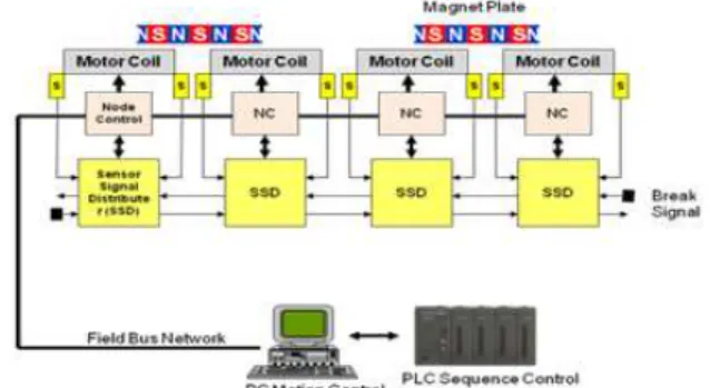 Fig.  1  Overall  magnetic  control  block  diagram  of  operation