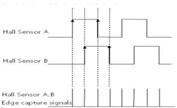 Fig.  3  Detection  of  the  rise/fall  signal  in  the  Hall  sensor  and  speed  measurement  using  counter  signal