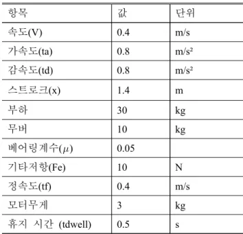 Fig.  12  Construction  of  the  PMLSM