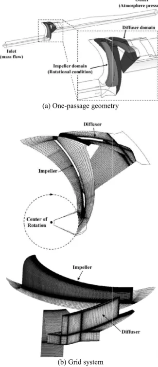 Fig.  2에  해석  영역과  사용된  격자 내었다.  수치해석에서  발생하는  시간비용을 기  위해  주기(periodic)  조건을  적용한 domain을  이용하였고,  입/출구  경계조건은 량유량  조건과  정압  조건을  사용하였다 임펠러  사이의  누설  손실이나  프론트 1  참고)의  리턴채널  간섭  등은  고려하지 격자  테스트를  통해  최종  선정된  는  약  10.1×10 6 개이며,  벽면에서의  eometry 