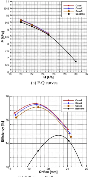 Table 1 Simulation cases of airfoil impeller t max  [mm]  position of t Baseline  1.00  Case 1  1.19  Case 2  1.35  Case 3  1.57 