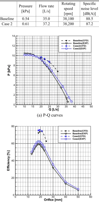 Table  2  The  specific  noise  level  for  newly  designed  centrifugal fan  Pressure  [kPa]  Flow rate[L/s]  Baseline  0.54  35.0  Case 2  0.61  37.2  (a) P-Q curves  (b) Efficiency-Orifice curves Fig
