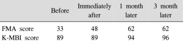 Table  1.  Functional  Recovery  after  Transcranial  Direct  Current  Stimulation Before Immediately  after 1  month later 3  month later FMA  score K-MBI  score 3389 4889 6294 6296 FMA:  Fugle-Meyer  Assessment,  K-MBI:  Korean  modified  Barthel  index.