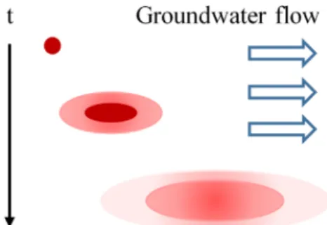 Fig. 1. Conceptual diagram of pollutant dispersion (Hwang et al.,  2018) 이를 평가한 적절한 차수기준 제안이 필요하다(Hwang et al., 2018)
