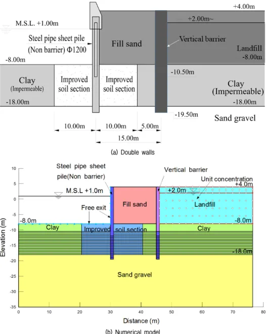 Fig. 2. Cross section and soil condition of double walls system with clay (impermeable) layer