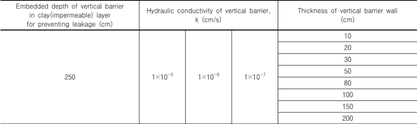 Table 3. Parametric analysis cases with different hydraulic conductivities and thicknesses of vertical barrier  Embedded  depth  of  vertical  barrier 
