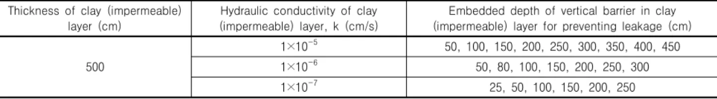 Table 4. Parametric analysis cases with different hydraulic conductivities of clay (impermeable) layer and embedded depth of vertical  barrier 