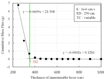 Fig. 4. Predicted concentration contours after 50 years with three  hydraulic conductivities on the clay (impermeable) layer  with thicknesses of 500 cm