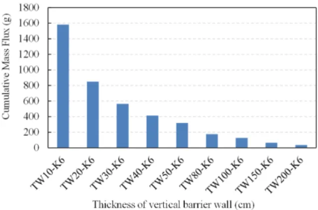 Fig. 7. Required hydraulic conductivity of vertical inner barrier based  on cumulative mass flux during 50 years with different vertical  barrier thicknesses and hydraulic conductivity 1×10 -6  cm/s