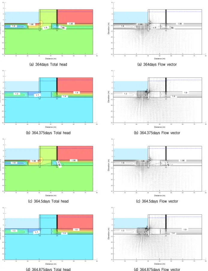 Fig. 10. Predicted total head and flow velocity vector under unsteady flow in double walls system in case of maximal tidal range of 2 m