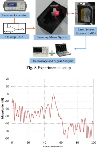 Fig. 9 Experimental frequency response of prototype 