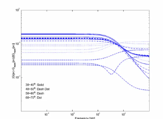 Fig. 4   Uncertainty imposed by oil temperature variation 