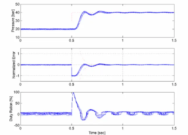 Fig. 9 Step responses at different oil temperatures 