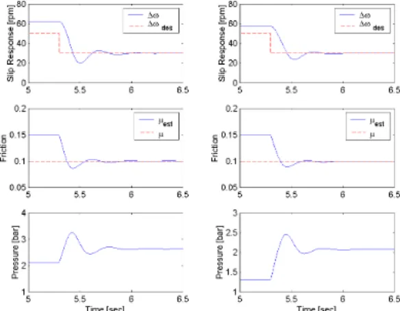 Fig. 3  Slip and friction coefficient: nominal plant  (left: urban, right: highway) 