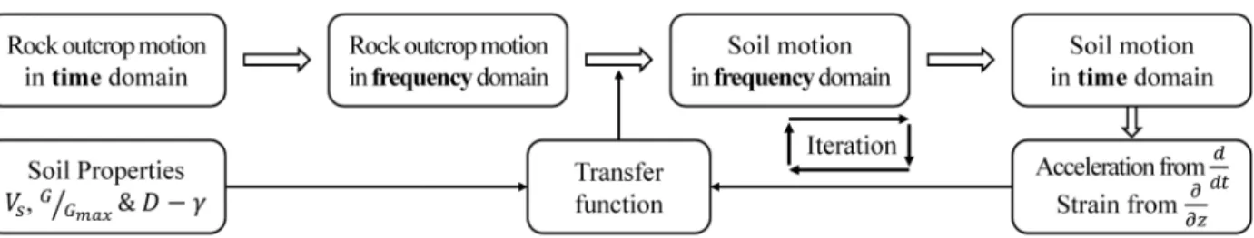 Fig. 1. Analysis flow of one-dimensional equivalent linear ground response analysis