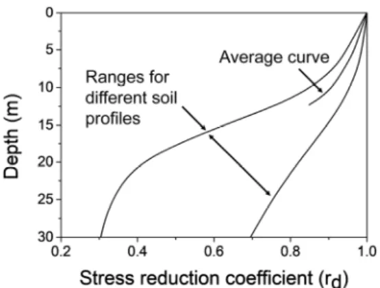 Fig. 3. Ranges and average curve of stress reduction coefficient  (Seed and Idriss, 1971)