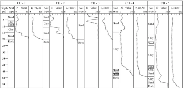 Fig. 4. SPT N value and     profiles at the study site에 포함되어 있으나 본 연구에서는 다루지 않았다.  또한,  지표면 최대지반가속도를 지반 분류,  지진 종류,  그리고 지역별 보정 계수에 따라 결정하도록 제안하여 일본의 지역 특성을 반영하였다.  max′ (5)where,    (Iwasaki, 1986)