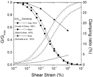 Fig. 7. Acceleration-time history of input motionsFig. 5. Normalized shear modulus and damping ratio curves adopted 