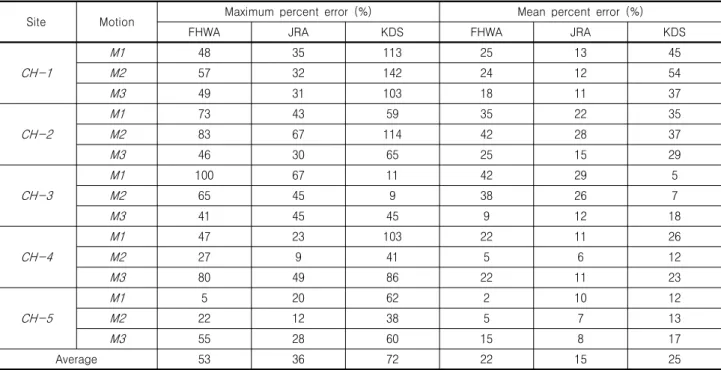 Table 1. summary of maximum and mean percent error for CSR