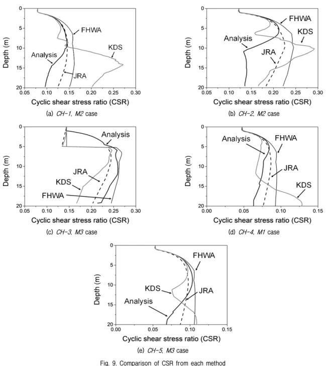 Fig. 9. Comparison of CSR from each method
