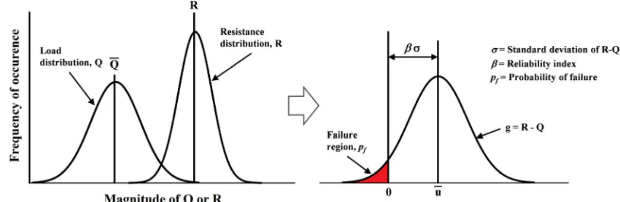 Fig. 1. Probability of failure in reliability-based design된 MLR  모형의 단점을 보완하고자 다양한 입력변수의 수 및 조합을 고려하였으며,  새로운 자료에 대한 예측성능을 고려하고자 교차검증을 통한 수정된 MLR  모형을 제안하였다.이 연구에서는 쇄석말뚝공법에 대한 LRFD  적용을 위하여 기존 모델들에 비하여 높은 예측성능을 보인 Bong and Kim(2017)에 의하여 제안된 MLR  모형을 활용하여 