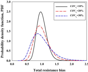 Fig. 6. Probability density function of total resistance according  to      of 10, 20, and 30%