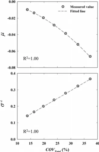Fig. 7. Relationships between parameters for probability distribution  of  ln    and    편향계수의 확률분포를 Fig