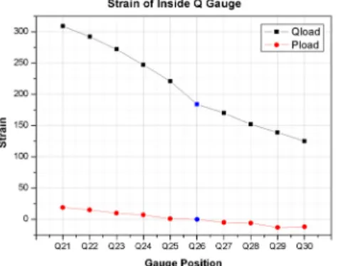 Fig. 6 Q strain and interference quantity  according to gauge