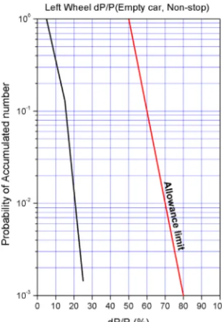 Fig. 12 Test result of empty car
