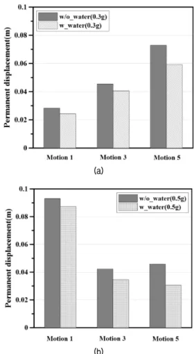 Fig. 9. Comparison of permanent displacement (void symbols= 